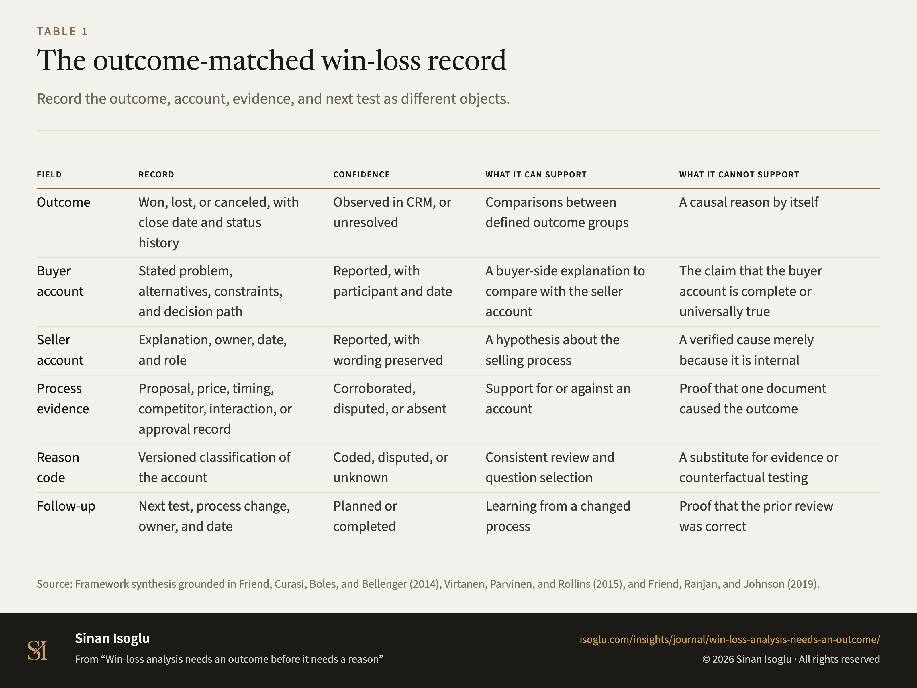 Table 1: The outcome-matched win-loss record